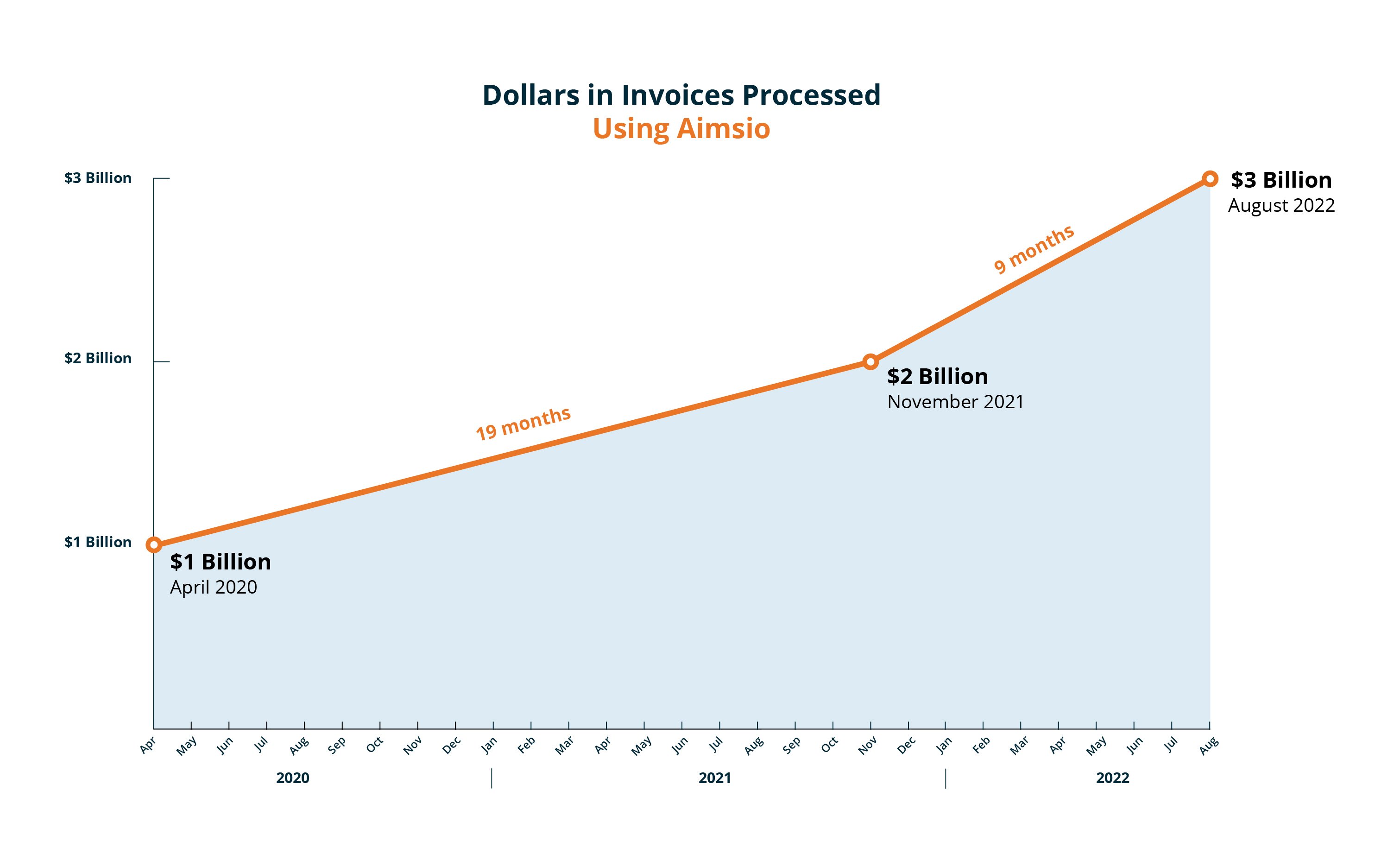 Aimsio has been used to process 3 billion dollars worth of invoices