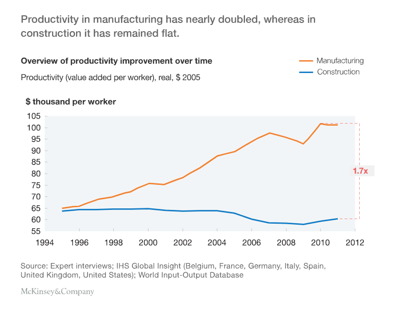 Construction productivity has not improved 