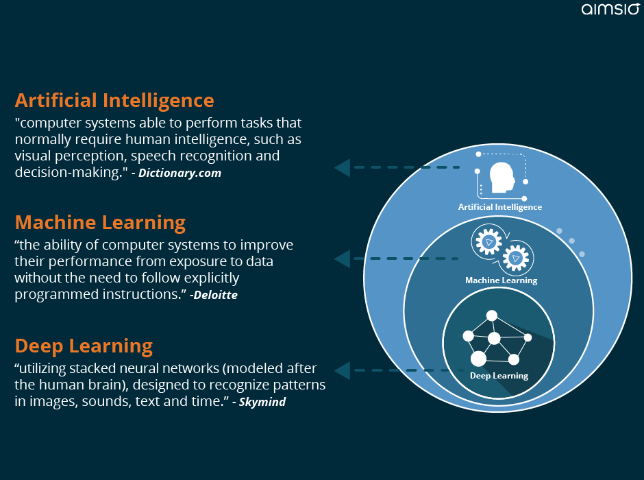 Aimsio - Artificial Intelligence