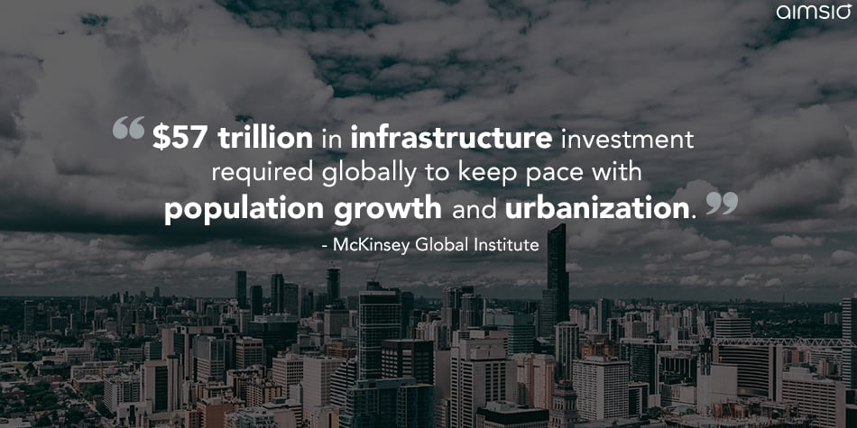 $57 trillion in infrastructure investment required globally to keep pace with population growth and urbanization. - McKinsey Global Institute